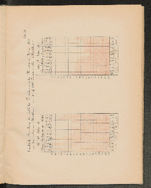 Vorschaubild von Tab. 10. Graphische Darstellung der Zahl der Vestorbenen, in den Monaten des Jahres 1882 aus den verschiedenen Altersklassen berechnet auf 1000 Lebende derselben Altersklasse.