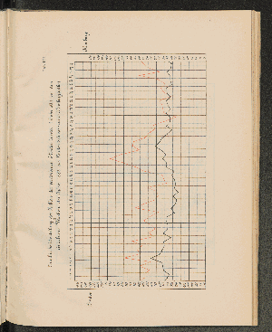 Vorschaubild von Tab 12b. Graphische Darstellung der Zahlen der verstorbenen Kinder (unter 1 Jahr alt) in den einzelnen Wochen des Jahres 1882 aus London (schwarz) und Hamburg (roth)