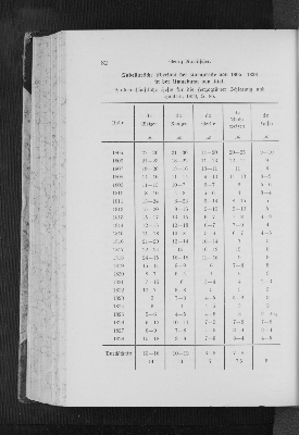 Vorschaubild von Tabellarische Übersicht der Kornpreise von 1805-1828 in der Umgebung von Kiel.