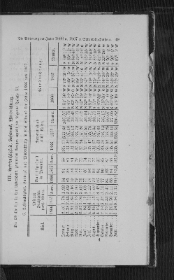 Vorschaubild von III. Luftfeuchtigkeit, Luftdruck, Windrichtung. Die Werthe der in der Ueberschrift genannten Größen ergiebt die folgende Tabelle VI. 6. Luftfeuchtigkeit, Luftdruck und Windrichtung in Kiel während der Jahre 1866 und 1867.