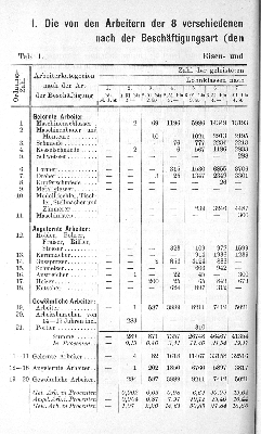 Vorschaubild von I. Die von den Arbeitern der 8 verschiedenen Branchen (Industriezweige) geleistete Arbeitstage, nach der Beschäftigungsart (den Gewerken) und Löhnen gruppirt.