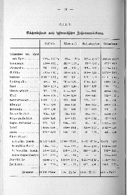 Vorschaubild von (Tabelle I.) Bücherbestand nach systematischer Zusammenstellung.