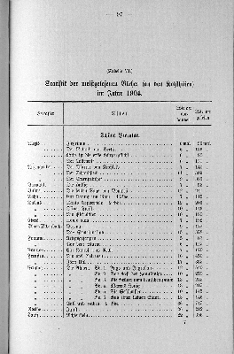 Vorschaubild von (Tabelle VI.) Statistik der meistgelesenen Bücher (an den Kohlöfen) im Jahre 1904.