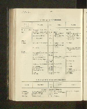 Vorschaubild von a) Bohrung für das Gouvernement.