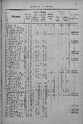 Vorschaubild von [[Verzeichnis der Hamburger Volksschullehrer und -Lehrerinnen des Stadt- und Landgebiets sowie der Lehrer an den Vorschulen der höheren Staatsschulen]]